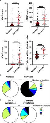 Associations Between Antibody Fc-Mediated Effector Functions and Long-Term Sequelae in Ebola Virus Survivors